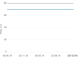 Preisentwicklung Roxio WinOnCD Creator 2011 aktueller Preis 69.95 vom 27.12.2019 - yopi Preischart