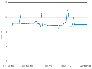 Preisentwicklung Doppelherz Magnesium + Kalium Citrat system aktueller Preis 10.58 vom 27.12.2019 - yopi Preischart