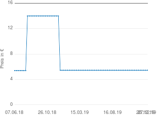 Preisentwicklung Lammberg Anti Stress Vl Lutschtabetten aktueller Preis 5.44 vom 27.12.2019 - yopi Preischart