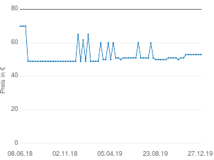 Preisentwicklung FunKey 61 aktueller Preis 53.00 vom 27.12.2019 - yopi Preischart