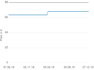 Preisentwicklung Videx Balkonklapptisch aktueller Preis 74.98 vom 27.12.2019 - yopi Preischart