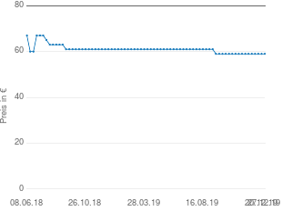 Preisentwicklung AKG D-5 S aktueller Preis 59.00 vom 27.12.2019 - yopi Preischart