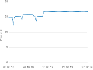 Preisentwicklung AKG Perception Live P3S aktueller Preis 32.00 vom 27.12.2019 - yopi Preischart