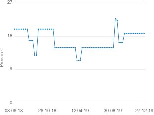 Preisentwicklung Rösle Gourmetzange aktueller Preis 18.88 vom 27.12.2019 - yopi Preischart