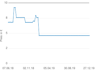 Preisentwicklung Lavera Bio-Mandel & Bio-Malve Reinigungsmilch aktueller Preis 5.00 vom 27.12.2019 - yopi Preischart