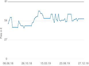 Preisentwicklung Hama 44200 Verteilverstärker 4-fach aktueller Preis 56.96 vom 27.12.2019 - yopi Preischart