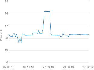 Preisentwicklung Nikon MH-65 aktueller Preis 43.72 vom 27.12.2019 - yopi Preischart