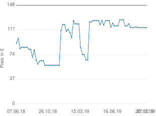 Preisentwicklung Bosch HMT84M421 aktueller Preis 114.28 vom 27.12.2019 - yopi Preischart