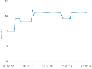 Preisentwicklung Emsa Smart Kitchen  Profi-Hobel aktueller Preis 17.98 vom 27.12.2019 - yopi Preischart