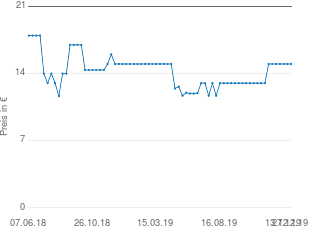 Preisentwicklung WMF Wender Black Line aktueller Preis 14.99 vom 27.12.2019 - yopi Preischart