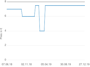 Preisentwicklung Amigo Hol`s der Geier aktueller Preis 7.49 vom 27.12.2019 - yopi Preischart