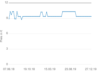 Preisentwicklung WMF Zitronenschaber Profi Plus aus Cromargan aktueller Preis 9.99 vom 27.12.2019 - yopi Preischart