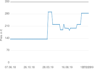Preisentwicklung Laguiole Steakgabel Set aktueller Preis 285.00 vom 27.12.2019 - yopi Preischart