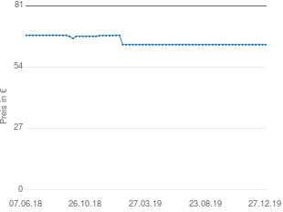 Preisentwicklung POTT 41 Tortenheber aktueller Preis 63.92 vom 27.12.2019 - yopi Preischart