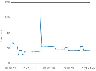 Preisentwicklung Merxx Copa Cabana aktueller Preis 59.99 vom 27.12.2019 - yopi Preischart