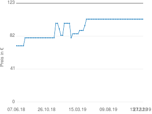Preisentwicklung Kettler Stapelsessel Basic Plus aktueller Preis 103.08 vom 27.12.2019 - yopi Preischart