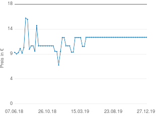 Preisentwicklung Faber-Castell Schulfüller Linkshänder aktueller Preis 12.56 vom 27.12.2019 - yopi Preischart