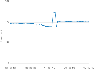 Preisentwicklung POTT 41 Tafelbesteck aktueller Preis 175.00 vom 27.12.2019 - yopi Preischart