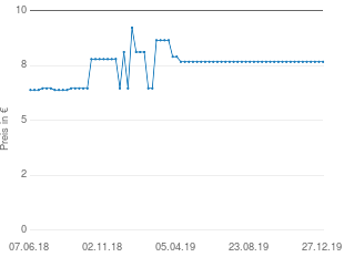 Preisentwicklung Heimess Herzbär 762830 aktueller Preis 8.30 vom 27.12.2019 - yopi Preischart