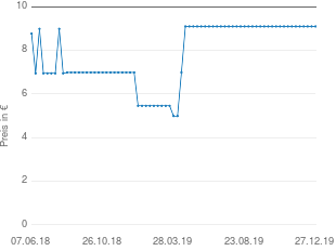 Preisentwicklung Käthe Kruse Max 78336 aktueller Preis 9.10 vom 27.12.2019 - yopi Preischart