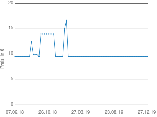 Preisentwicklung HABA Zwergi 3793 aktueller Preis 9.47 vom 27.12.2019 - yopi Preischart