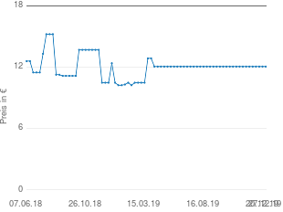 Preisentwicklung Pippi Schuhe aktueller Preis 12.06 vom 27.12.2019 - yopi Preischart