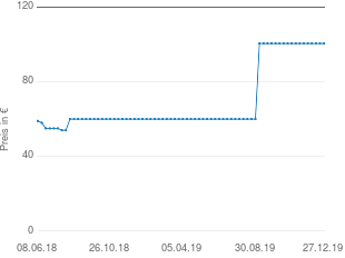 Preisentwicklung BSF Menüset Melody aktueller Preis 100.47 vom 27.12.2019 - yopi Preischart