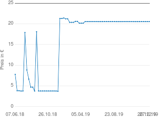 Preisentwicklung Ifrogz Wrapz aktueller Preis 20.56 vom 27.12.2019 - yopi Preischart