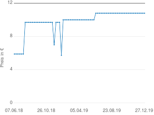 Preisentwicklung Jumbo Spiele Stratego - Travel aktueller Preis 10.79 vom 27.12.2019 - yopi Preischart