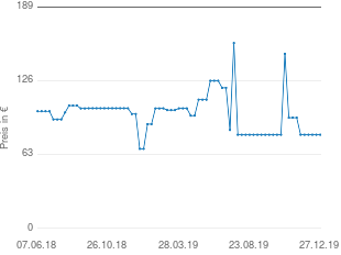 Preisentwicklung WMF Besteckset Corio aktueller Preis 79.95 vom 27.12.2019 - yopi Preischart