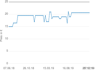 Preisentwicklung WMF Vierkantreibe aktueller Preis 20.62 vom 27.12.2019 - yopi Preischart
