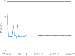 Preisentwicklung Switcheasy Nude iPhone 4/4S aktueller Preis 4.49 vom 27.12.2019 - yopi Preischart
