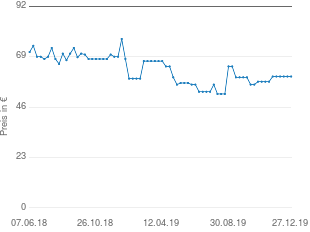 Preisentwicklung Woll nowo Titanium Gusspfanne aktueller Preis 59.95 vom 27.12.2019 - yopi Preischart