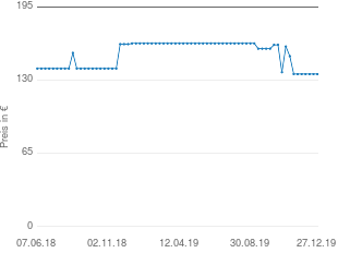 Preisentwicklung Villeroy & Boch Tafelbesteck Notting Hill aktueller Preis 135.41 vom 27.12.2019 - yopi Preischart