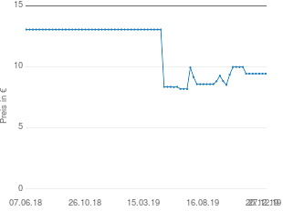 Preisentwicklung Kaiser Blechkuchen- und Lasagneheber aktueller Preis 9.44 vom 27.12.2019 - yopi Preischart