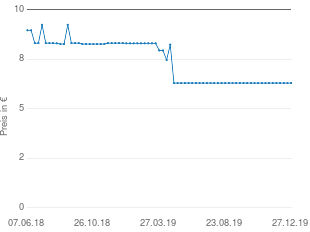 Preisentwicklung Silit Tortenheber aktueller Preis 6.81 vom 27.12.2019 - yopi Preischart
