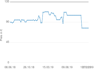Preisentwicklung Villeroy & Boch Tafelbesteck Play aktueller Preis 76.90 vom 27.12.2019 - yopi Preischart
