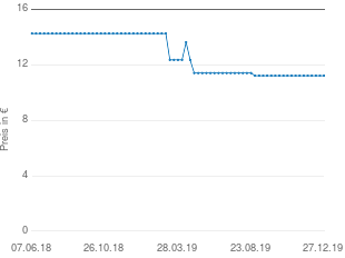 Preisentwicklung HABA Kleiderset Erdbeere aktueller Preis 11.79 vom 27.12.2019 - yopi Preischart