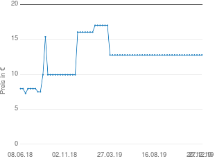 Preisentwicklung Fun Star Streifenvorhang Sylt aktueller Preis 12.76 vom 27.12.2019 - yopi Preischart