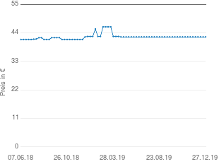 Preisentwicklung HLG Puppenwagen Antik aktueller Preis 42.46 vom 27.12.2019 - yopi Preischart