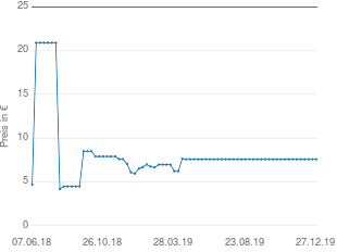 Preisentwicklung Aluminium-Sackkarre aktueller Preis 7.59 vom 27.12.2019 - yopi Preischart