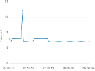 Preisentwicklung Holzkarren aktueller Preis 7.99 vom 27.12.2019 - yopi Preischart