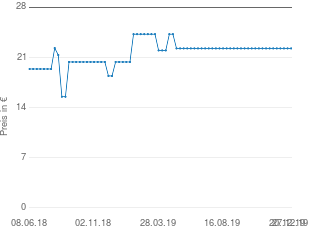 Preisentwicklung Transportkarre klappbar aktueller Preis 22.94 vom 27.12.2019 - yopi Preischart