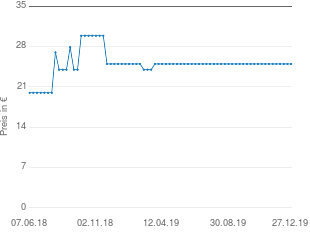 Preisentwicklung Alu-Transportkarre aktueller Preis 24.99 vom 27.12.2019 - yopi Preischart