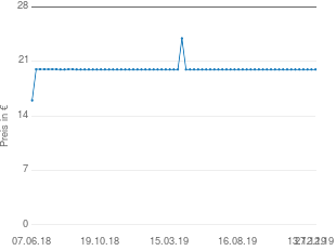 Preisentwicklung Alu-Sackkarre aktueller Preis 19.95 vom 27.12.2019 - yopi Preischart