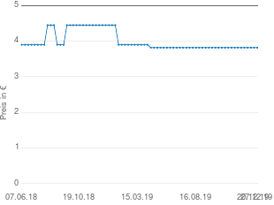 Preisentwicklung Sackkarre aktueller Preis 3.82 vom 27.12.2019 - yopi Preischart