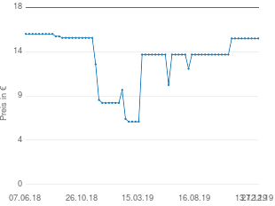 Preisentwicklung Fensterstore aktueller Preis 15.51 vom 27.12.2019 - yopi Preischart