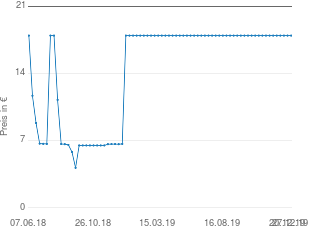 Preisentwicklung Horn Flächenvorhang aktueller Preis 17.95 vom 27.12.2019 - yopi Preischart