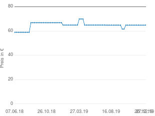 Preisentwicklung Altrad Limex TK Alu aktueller Preis 64.90 vom 27.12.2019 - yopi Preischart