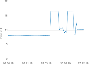 Preisentwicklung Schlaufenschal orange aktueller Preis 11.27 vom 27.12.2019 - yopi Preischart